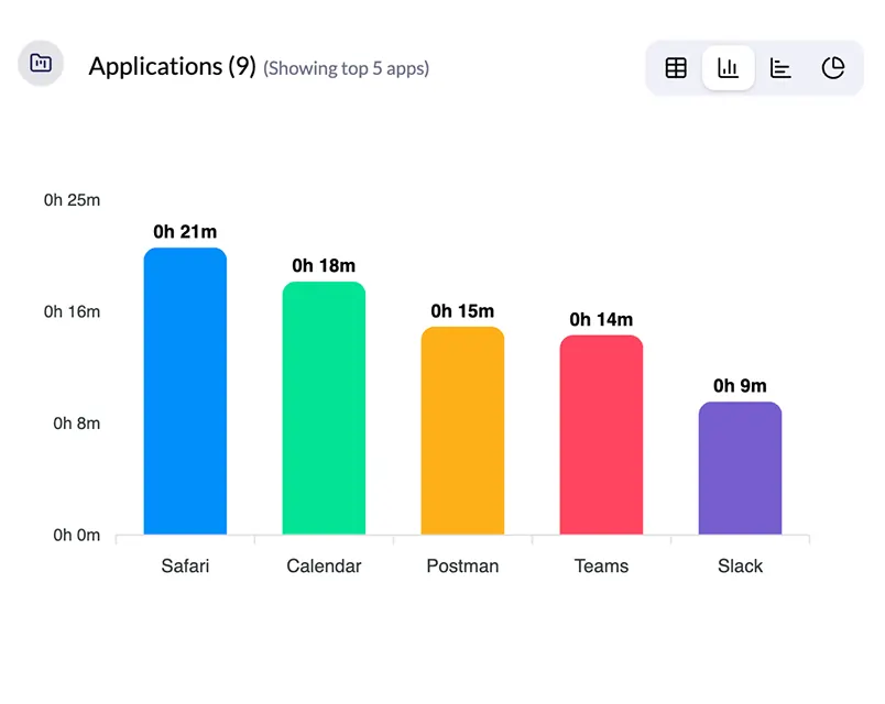 Employee app and website usage reports