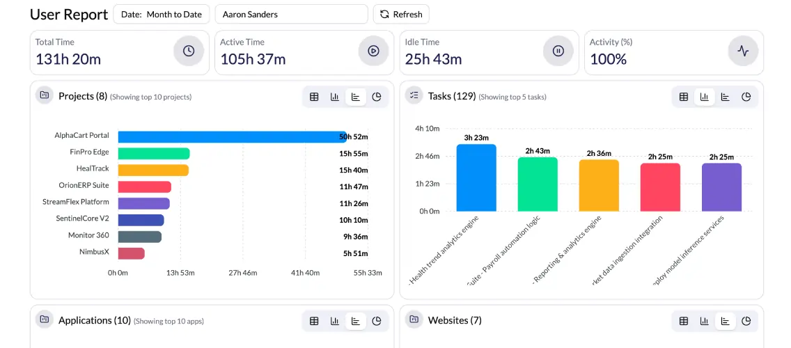 Employee Project and Sprint Tracking